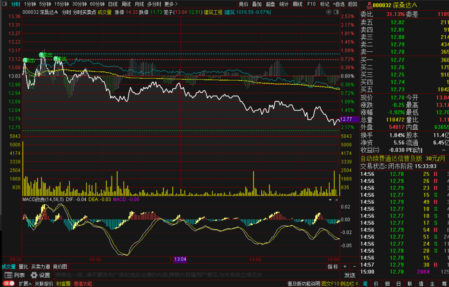 图片[2]-日内分时图买卖点，日内做T高效工具指标源码！-通达信指标公式论坛-指标公式-融策资源网
