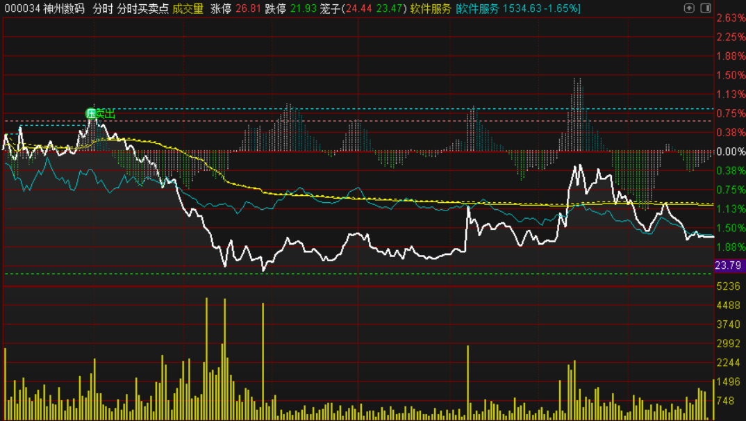日内分时图买卖点，日内做T高效工具指标源码！-通达信指标公式论坛-指标公式-融策资源网
