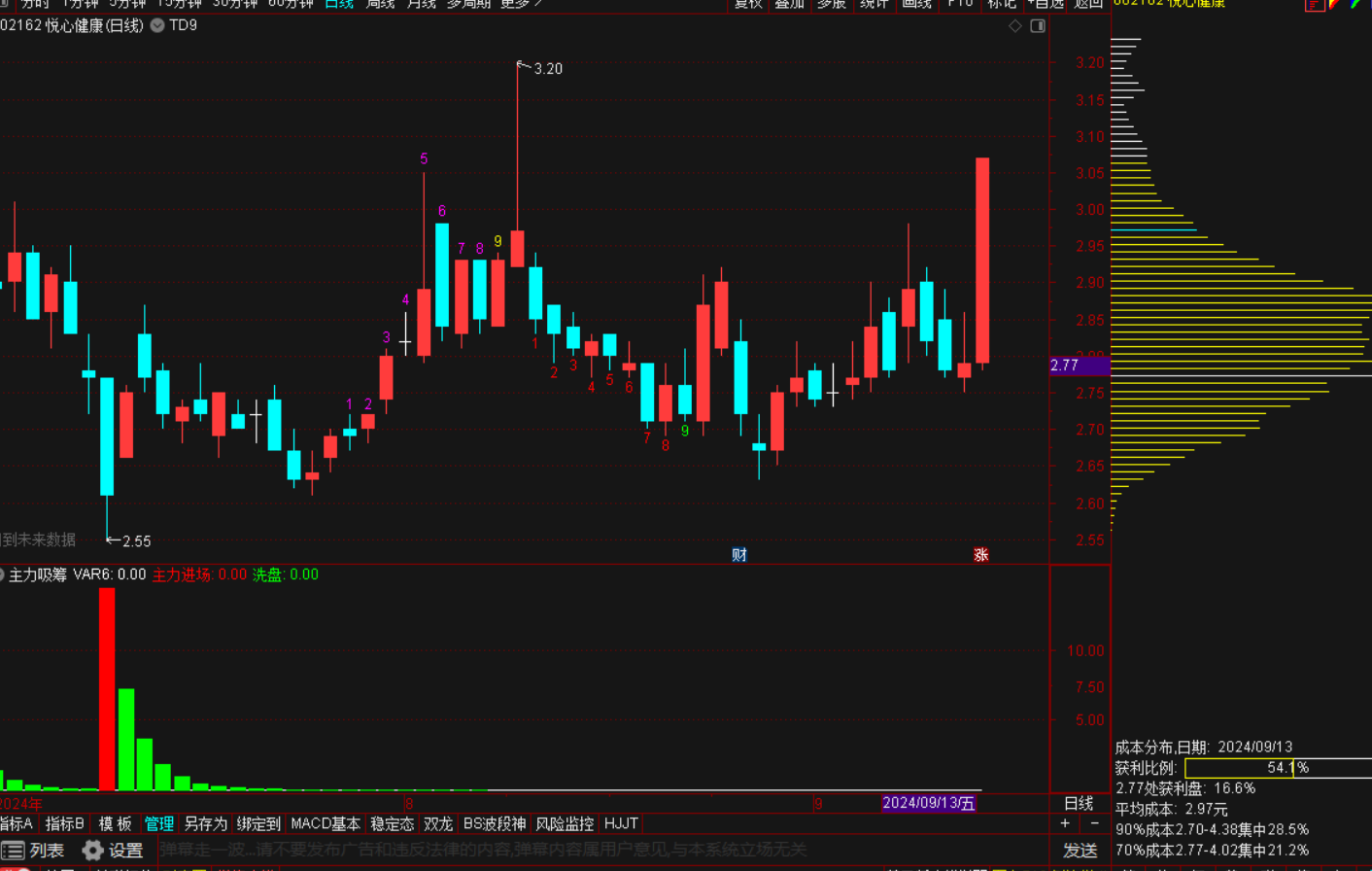 TD9通达信9转主图指标源码-通达信指标公式论坛-指标公式-融策资源网
