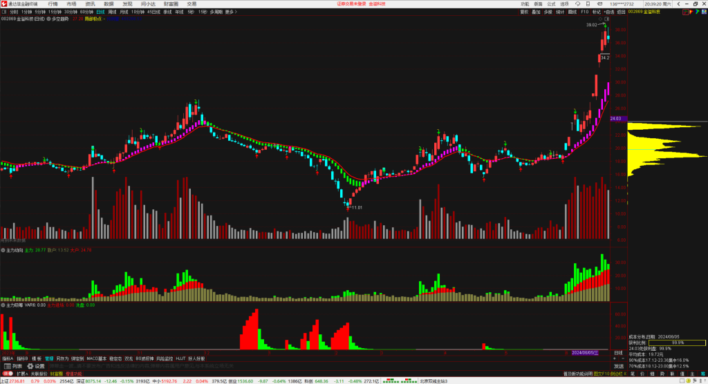 主力动向副图指标-通达信指标公式论坛-指标公式-融策资源网