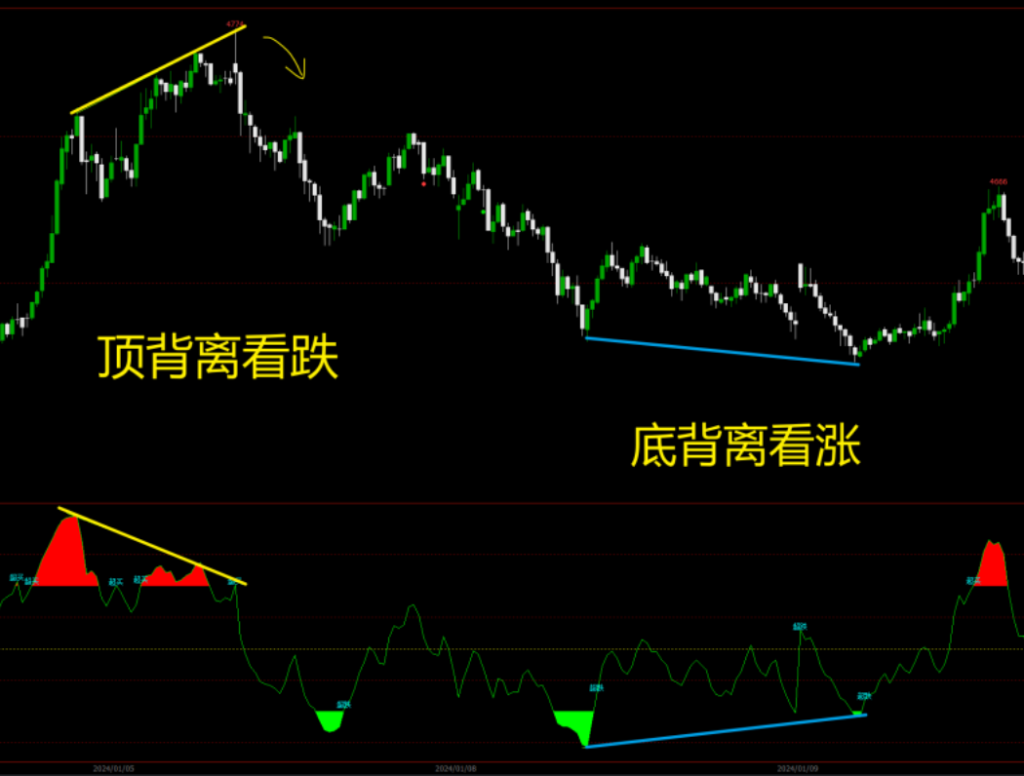 RSI背离战法指标公式源码+使用技巧-文华财经指标公式论坛-指标公式-融策资源网