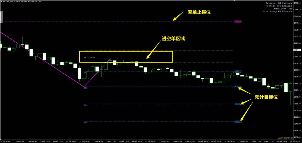 结合缠论体系的一款带多空进场区域、带止损位目标位的指标！-Forex MT4/5 指标下载论坛-Forex EA-融策资源网