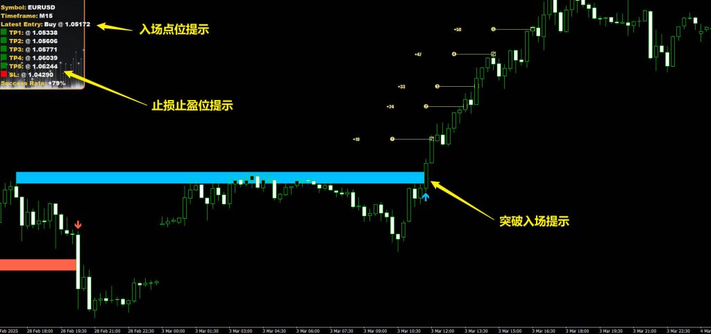 行情突破类模型指标，标注出了入场位止损止盈位，一目了然！-Forex MT4/5 指标下载论坛-Forex EA-融策资源网