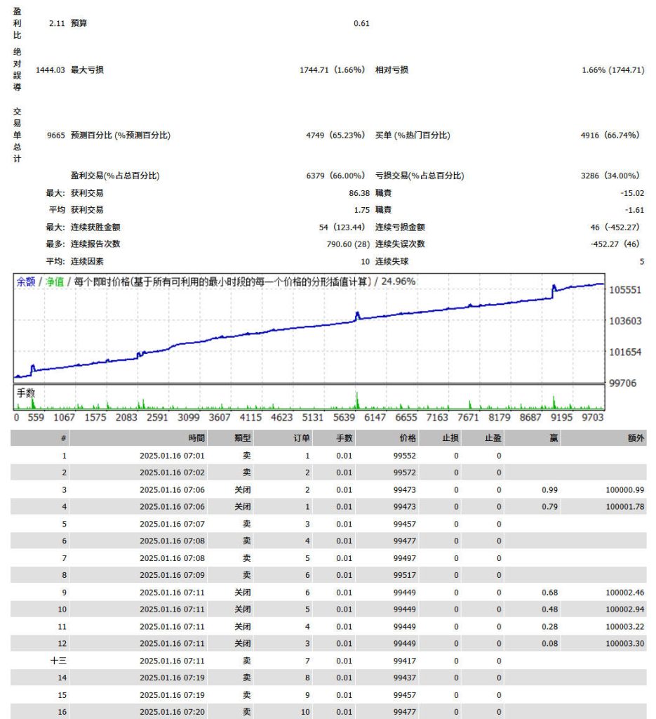 BTC1分钟网格马丁策略EA，MT4小型印钞神器！-Expert Advisors 程序下载论坛-Forex EA-融策资源网
