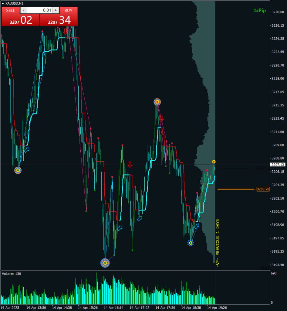 MT4 正态分布指标，筹码分布指标，识别主力意图工具指标-Forex MT4/5 指标下载论坛-Forex EA-融策资源网